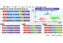 ガスと電力を比較する、エネルギーの利用用途と自由化による競争(6)の写真