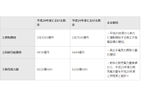 平成29年度のFIT買取価格などが決定、賦課金単価は0.39円増の1kWh当たり2.64円にの写真