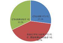 ガス自由化の認知度は約7割、内閣府がガスと電力の自由化アンケートを集計の写真