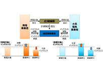 2017年度のインバランス単価が決定、平均は6.41円/kWhとなり昨年から2.39円の引き下げの写真