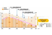 価格と需要から見るガスと電力、自由化など3つの要素が電気料金に与えた影響(8)の写真