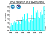 2016年のCO2濃度、観測史上最高の405.1ppmに、南極では400万年で初めて400ppm到達の写真