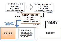 改正FITに伴う太陽光発電の認定失効、認定された約315万件の内45万件以上が失効見込の写真