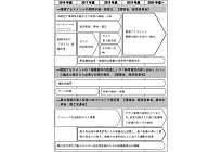 「12」の再エネ普及対策、今後5年間の各府省庁による連携プロジェクトの写真