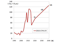 原油・天然ガス価格の見通し、日本の原油輸入価格は2040年に125ドル/バレル想定の写真