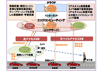 トヨタとNTTがコネクティッドカーに関する協業、AI活用や5G回線による新しい付加価値の写真