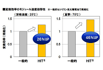 パナソニックの太陽光発電、夏場の発電効率低下を約半減、出力温度係数は世界最高水準の写真