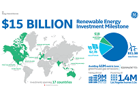 GEの再エネ投資額が累計で150億ドル突破、風力発電が約7割の写真