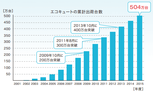 「エコキュート」の累計出荷台数