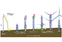大林組、3MWクラスの大型風力発電でも超大型クレーンを使わずに組み立てる装置を開発の写真