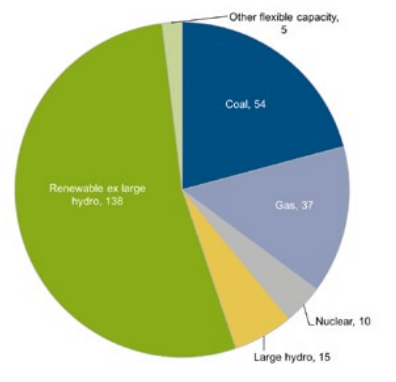 2016年に新設された発電容量の内訳(単位:GW)