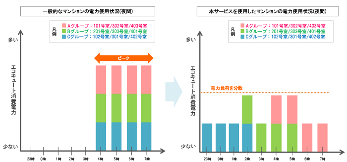 電力負荷の平準化イメージ