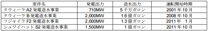 丸紅のアラブ首長国連邦における発電事業