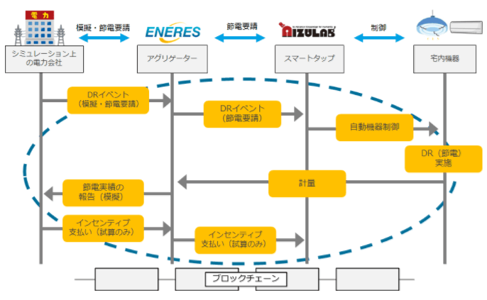 節電要請からディマンドリスポンスの流れ