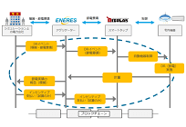 エナリス、「ブロックチェーンを活用した電力取引」の実証実験を福島県で開始の写真