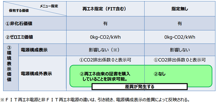 証書のメニューとそれぞれの持つ環境価値
