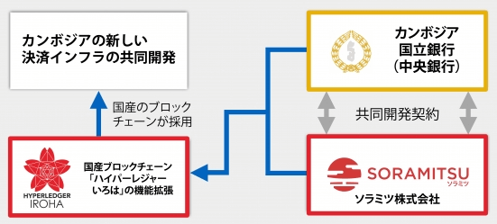 カンボジア国立銀行との共同開発契約の概要