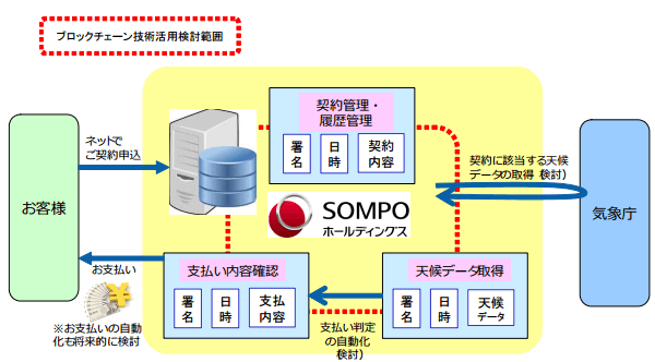 デリバティブ商品を対象としたブロックチェーン技術の活用