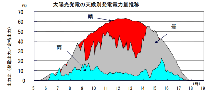 太陽光発電の天候別発電電力量の推移