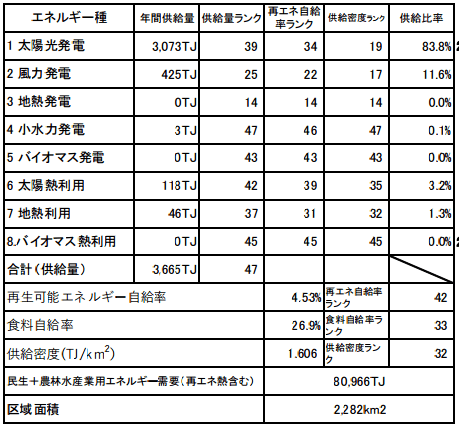 沖縄県の再生可能エネルギー供給状況