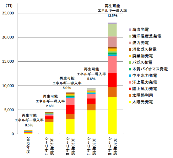 再生可能エネルギー導入率目標