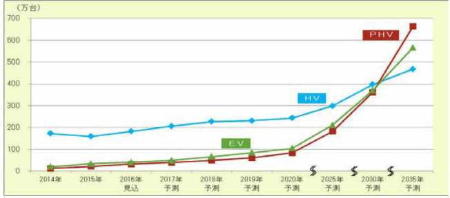 HV、PHV、EVの世界市場