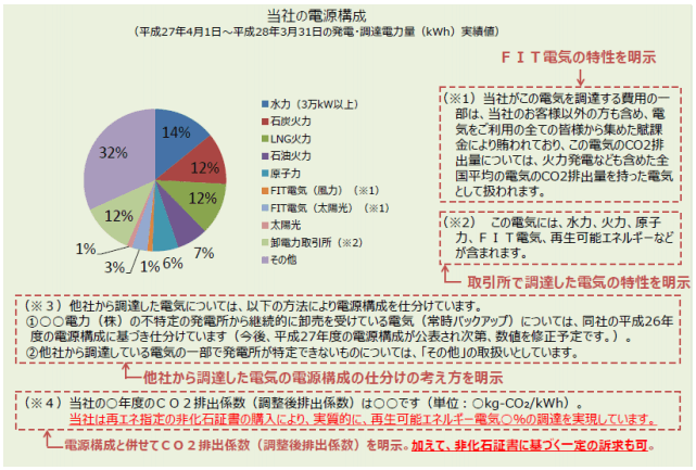 電源構成等の算定や開示を行う場合の具体例