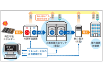 清水建設と産総研、太陽光発電で水素を製造、スマートBEMSでの最適な制御を目指すの写真