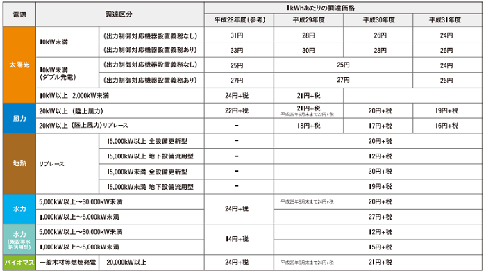 固定価格買い取り制度の調達価格一覧