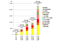 イーレックス、沖縄県で最大のバイオマス発電、全量を県内に供給予定の写真