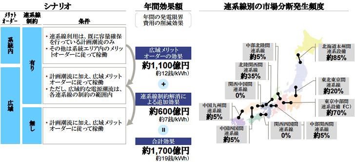 広域メリットオーダー、連系線制約解消による経済効果の簡易試算