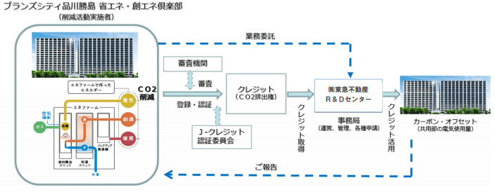 「ブランズシティ品川勝島」におけるCO2排出削減プロジェクトのイメージ