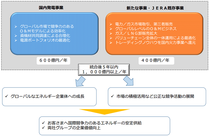 統合によるシナジー効果