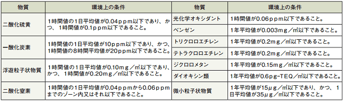 日本における大気汚染に係る環境基準