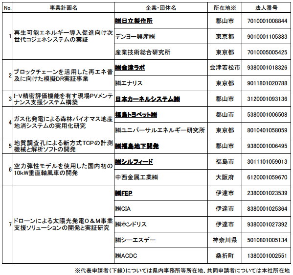 平成29年度「福島県再生可能エネルギー関連技術実証研究支援事業」の採択一覧