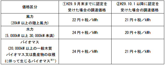 2017年10月から調達価格が変更される価格区分