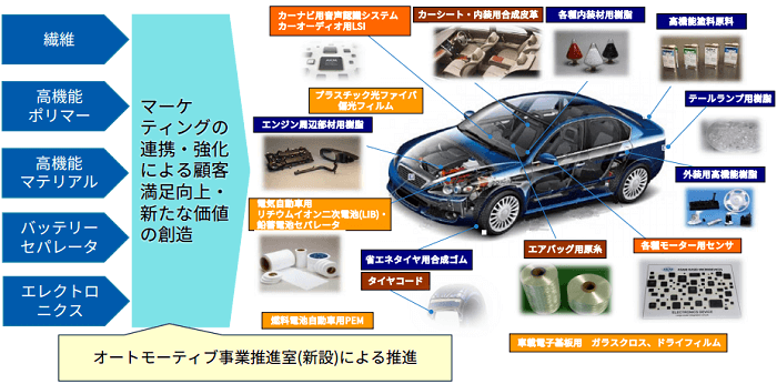 旭化成による自動車関連の実行施策イメージ
