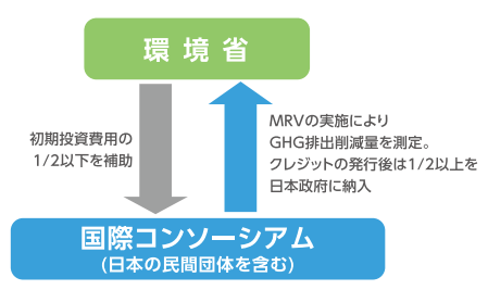 設備補助事業の概要