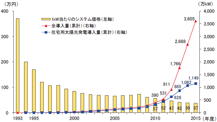 太陽光発電の国内導入量とシステム価格の推移