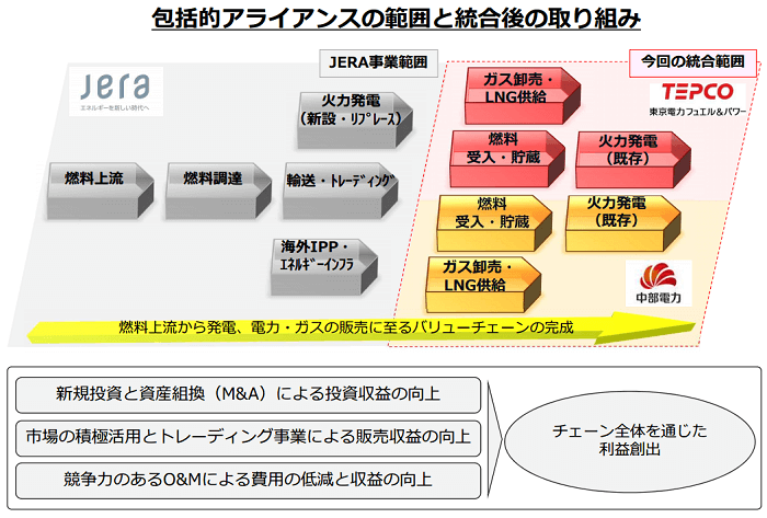 包括的アライアンスの範囲と統合後の取り組み
