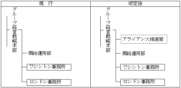 グループ経営戦略本部の組織図