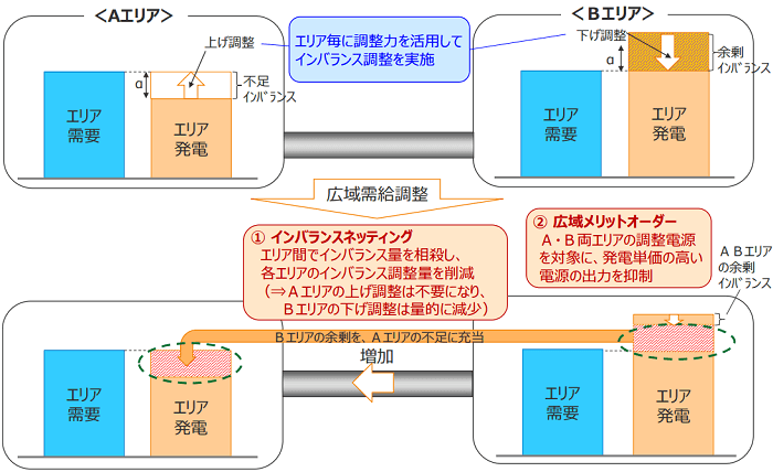 広域的な需給調整の検討イメージ