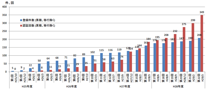 プロジェクト登録件数・クレジット認証回数の推移