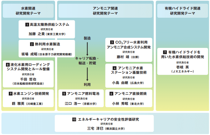 SIPエネルギーキャリア・テーマ一覧(平成28年4月1日現在)