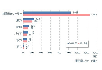 2016年の「電気業」を営む新設法人数、前年比18.1%減の1791社、改正FITが影響の可能性の写真