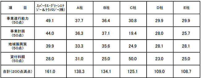 成田スカイアクセス沿線用地メガソーラー設置運営事業 審査結果