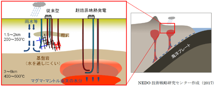 超臨界地熱発電の概念図（従来型の地熱発電との比較）