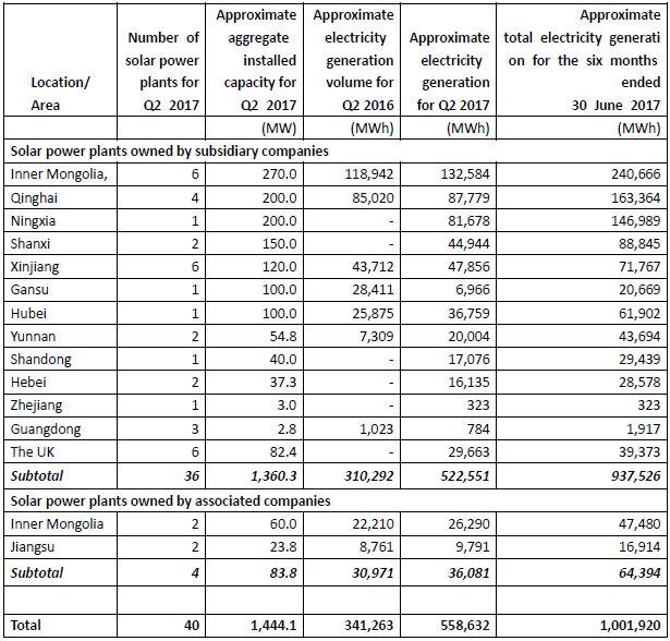 Panda Green Energy Groupの総発電量の詳細