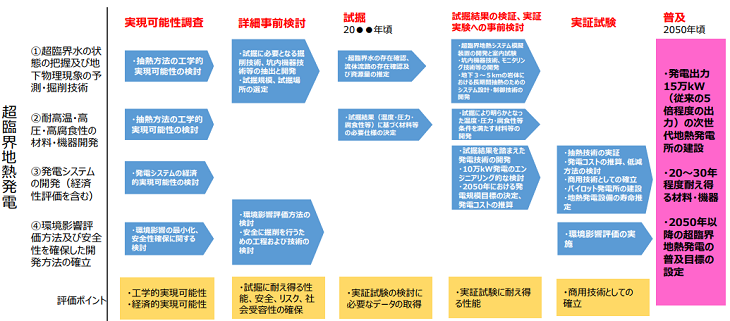 超臨界地熱発電ロードマップイメージ