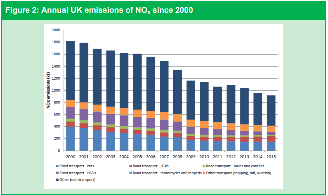 イギリスにおけるNOxの排出量の年次推移
